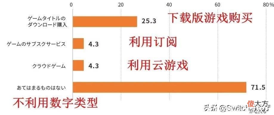 【游戏迷】调查显示日本七成玩家钟爱实体版游戏