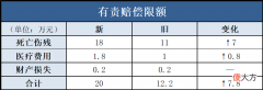 交强险责任限额和费率浮动系数将执行新规 调整交强险责任限额和费率浮动系数