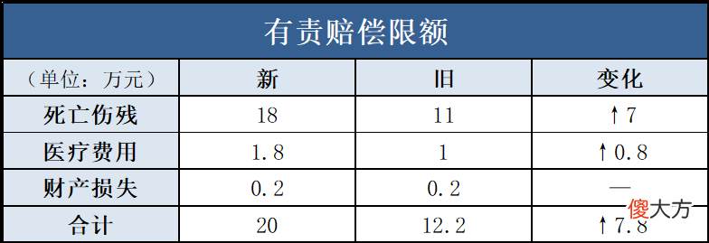 交强险责任限额和费率浮动系数将执行新规 调整交强险责任限额和费率浮动系数