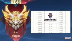 【游戏迷】王者荣耀：s27赛季巅峰赛定榜，微凉定榜苹果q区第1名！