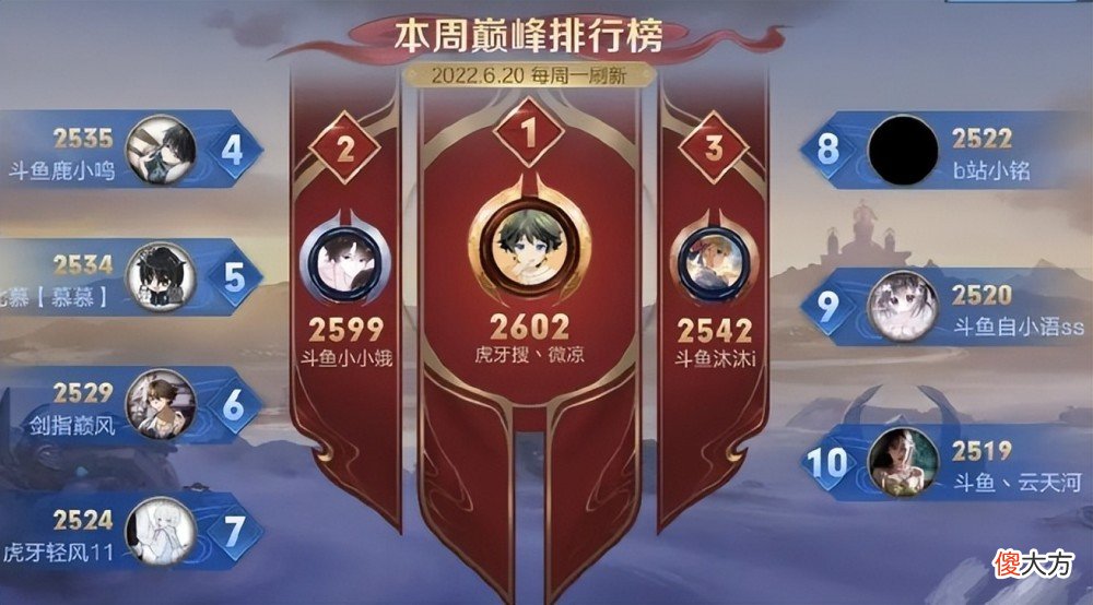 【游戏迷】王者荣耀：s27赛季巅峰赛定榜，微凉定榜苹果q区第1名！
