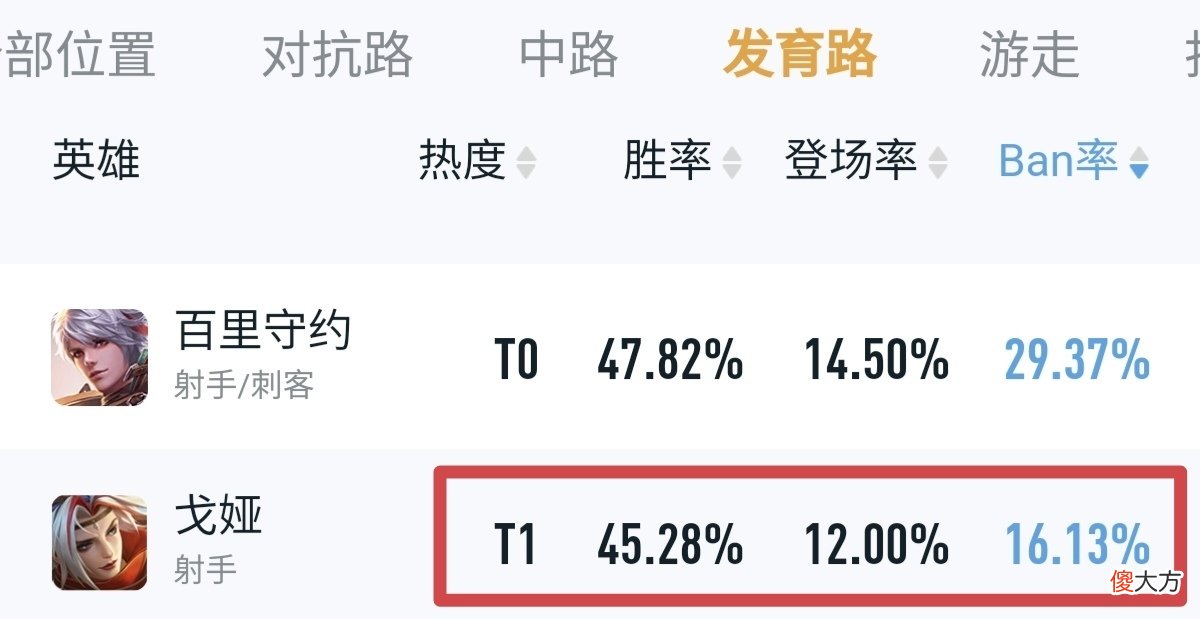 【游戏迷】戈娅上线首日被嘲刮痧，高ban率原因太真实，桑启走姿重做失灵魂