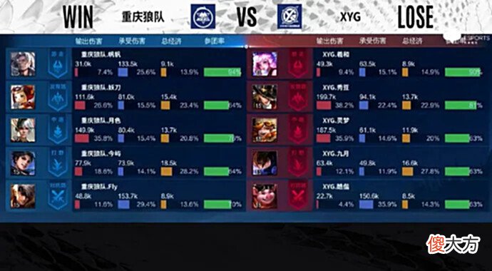 【游戏世界】[MVP评选]重庆狼队3-1XYG，选出本局Bo5的MVP