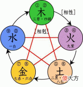 五行相克的含义
