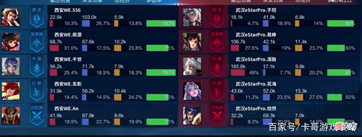【游戏迷】KPL夏季赛：西安WE输给武汉eStar，我分析了三个主要原因