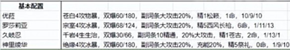 【游戏世界】《原神》优罗忍神的强度怎样优菈超导队DPS估计