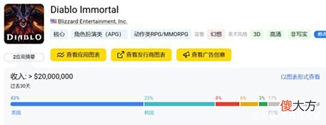 【游戏迷】暗黑不朽手游安装量破千万，国际服表现可圈可点