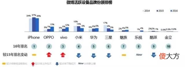 哪个品牌手机用户最爱玩微博 看微博用什么手机好