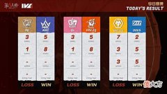 【游戏迷】IVL夏季赛:FPX.ZQ豪取六连胜!DOU5翻盘战胜Wolves!