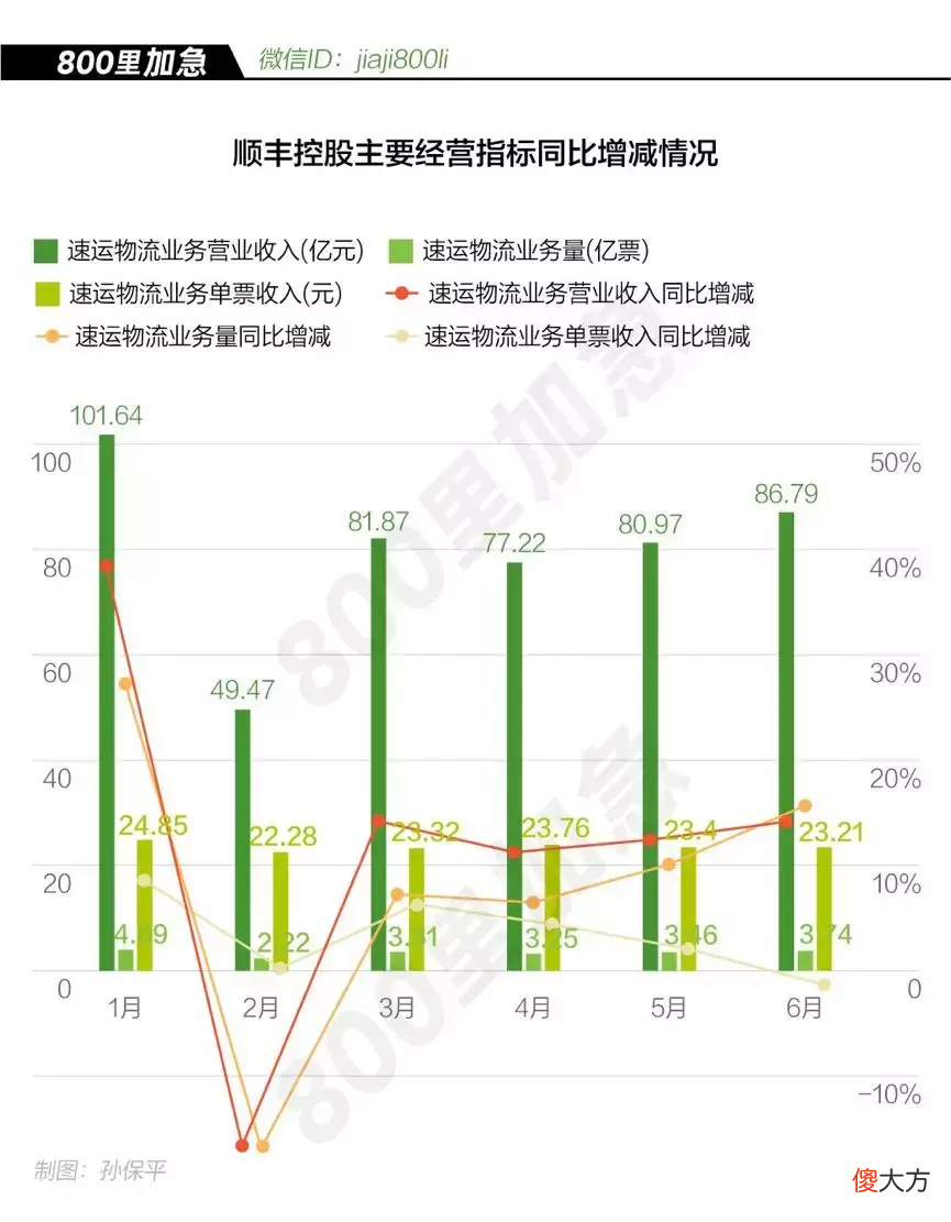 顺丰每月多花2000多万为快递小哥增收 顺丰快递小哥月收入