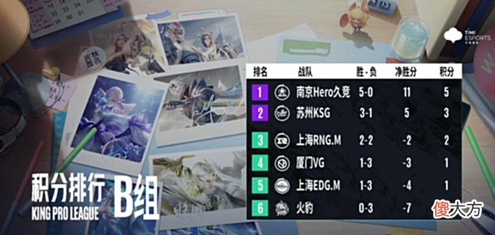 【游戏迷】KPL夏季赛:EDGM零封RNGM震惊全场,下一轮早点觉醒才能抓住机会