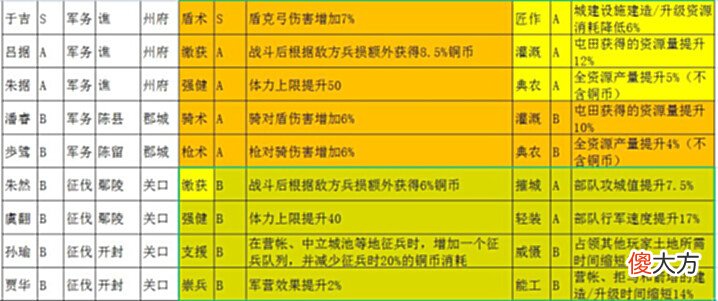 【游戏世界】三国志战略版:英雄集结落州实操,内测玩家手把手教你“避坑”