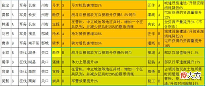 【游戏世界】三国志战略版:英雄集结落州实操,内测玩家手把手教你“避坑”
