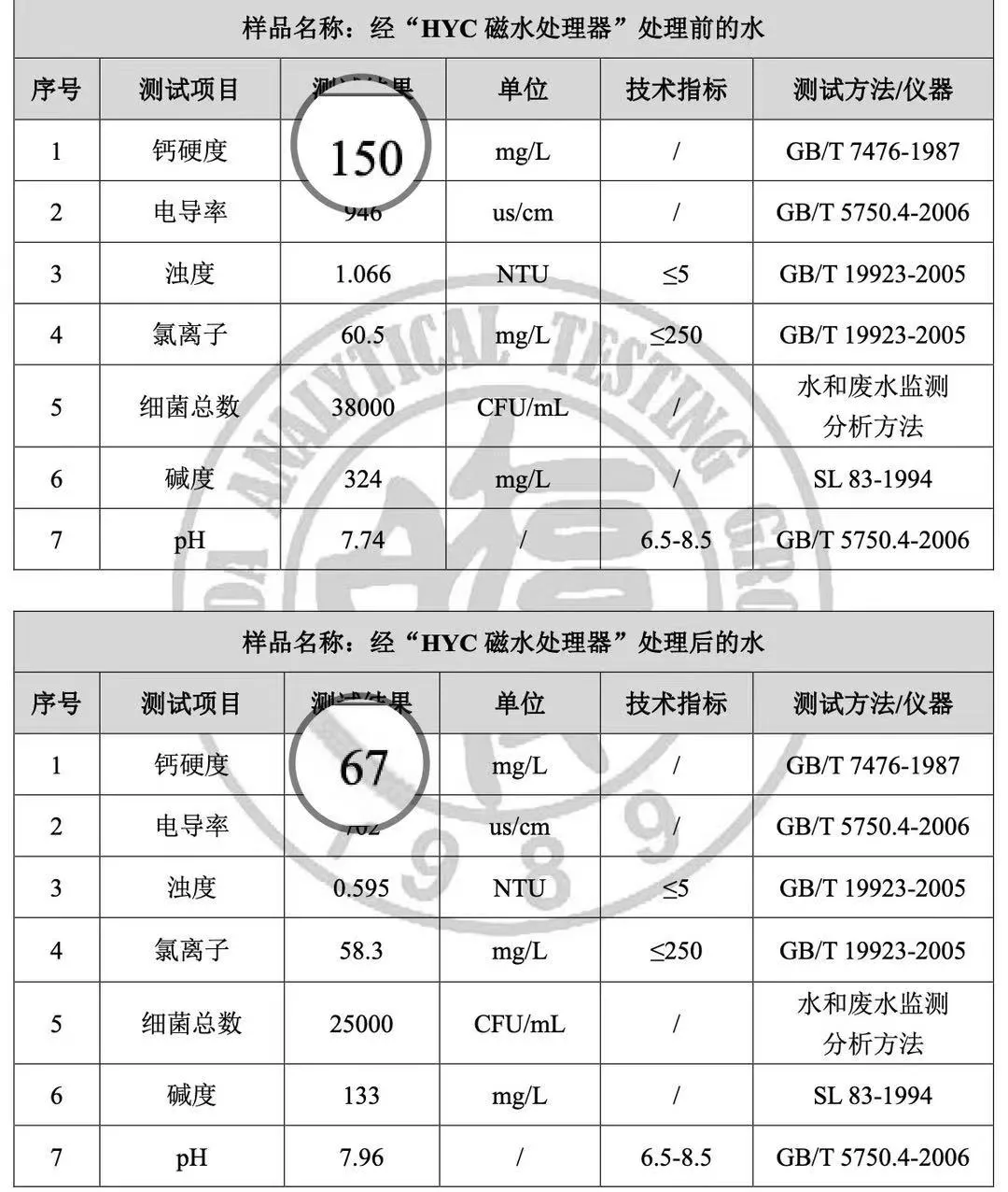 乳白色水垢 1.碳酸钙镁垢—海绵状，在5-6%的盐酸中反应成气泡后溶解