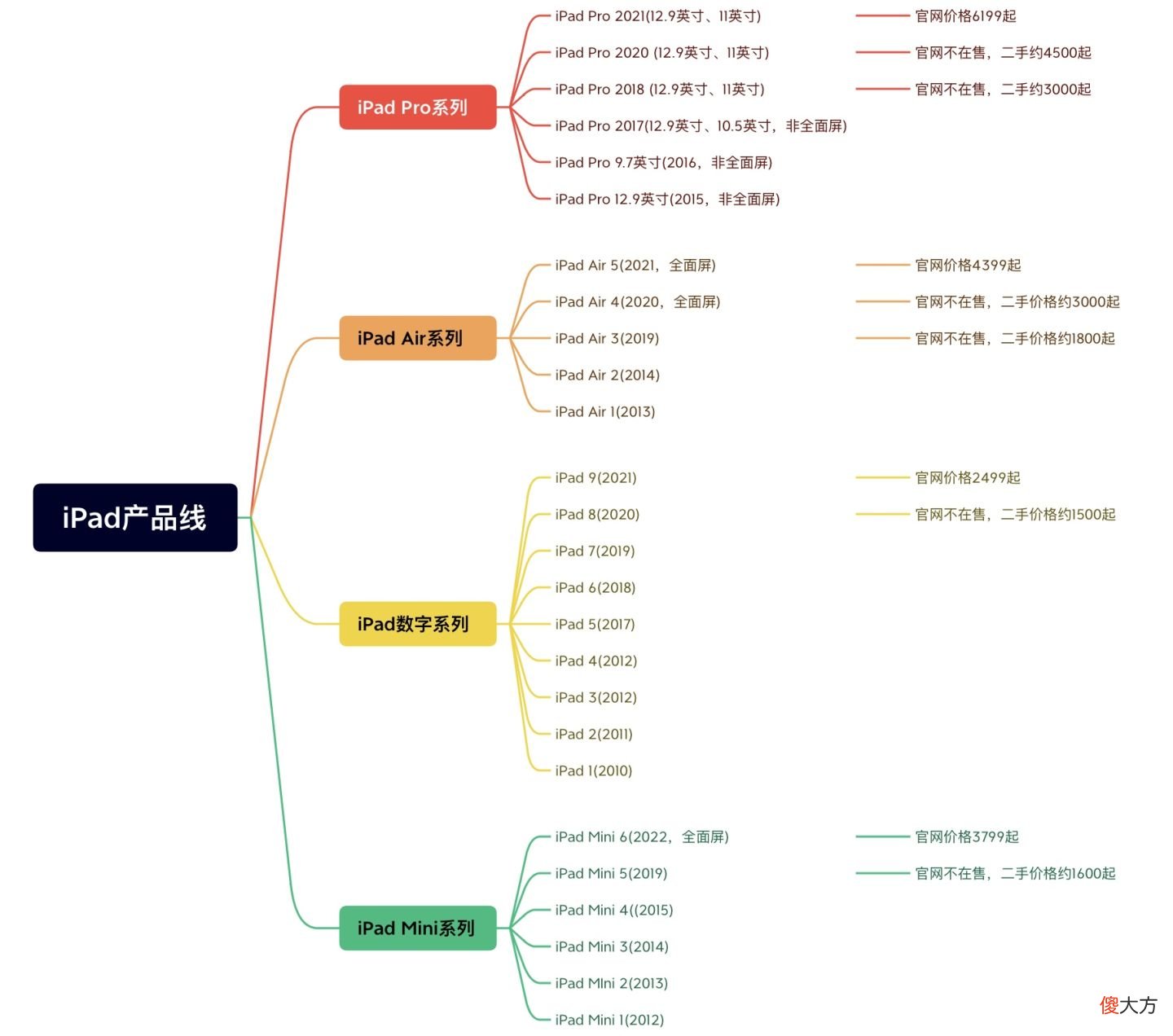 2022年5月iPad推荐 2022年什么手机信号好