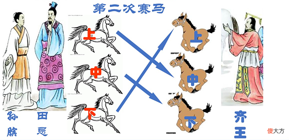 【历史故事】田忌能赢得赛马比赛，不是他的马跑得快，而是孙膑作了弊