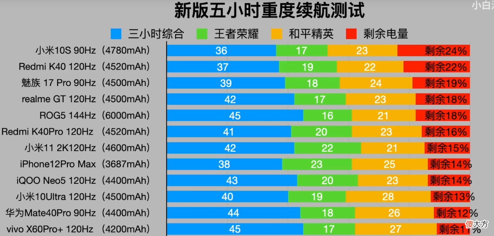 当前这10款手机最省电 买什么手机最省电又好