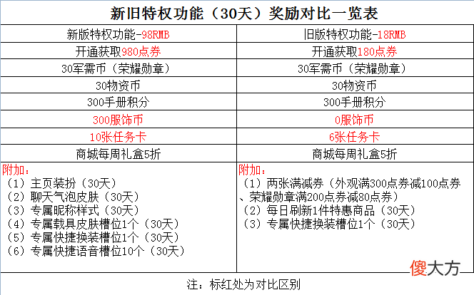 【游戏迷】“吃鸡”1张图对比新旧特权月卡，价格翻5倍物资不变，吃相难看！