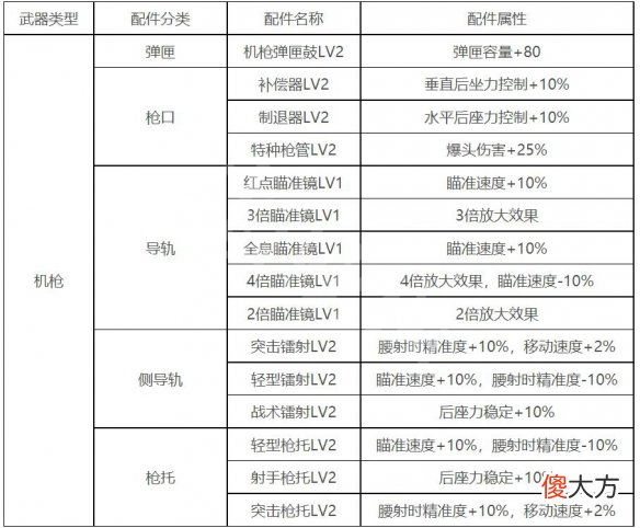 生死狙击2机枪配件怎么搭配_机枪配件搭配方法