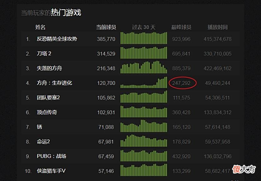 【游戏世界】《方舟生存进化》Steam在线人数24.8万，哪些MOD玩家最爱？