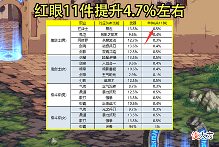【游戏迷】DNF：跨6暴走换装价格有多离谱？旭旭宝宝都嫌贵，但暂时不买了