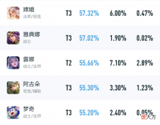 【游戏世界】S28赛季版本之子确认，不是孙尚香，不是马可，而是重回巅峰的他