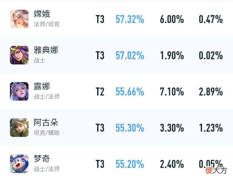 【游戏世界】S28赛季版本之子确认,不是孙尚香,不是马可,而是重回巅峰的他