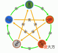 五行相生相克论命