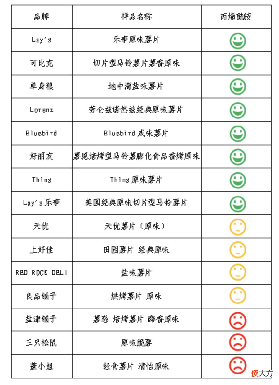 多品牌薯片检出致癌物 品牌薯片检测出致癌物