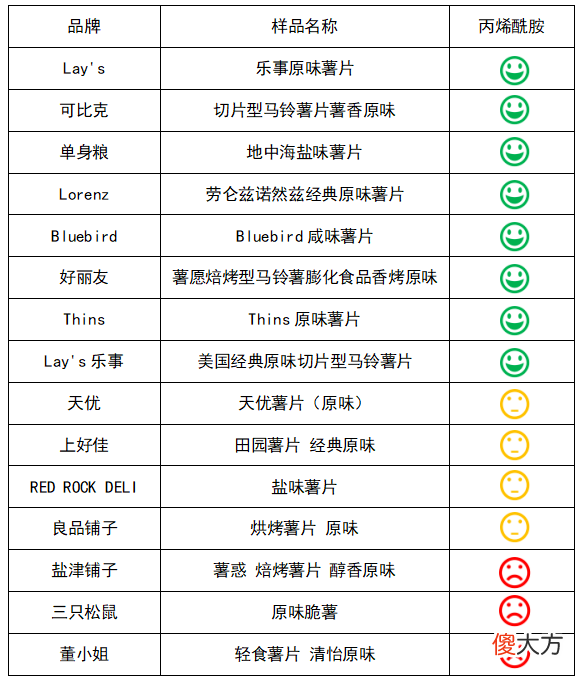 吃薯片要小心 忍不住吃薯片