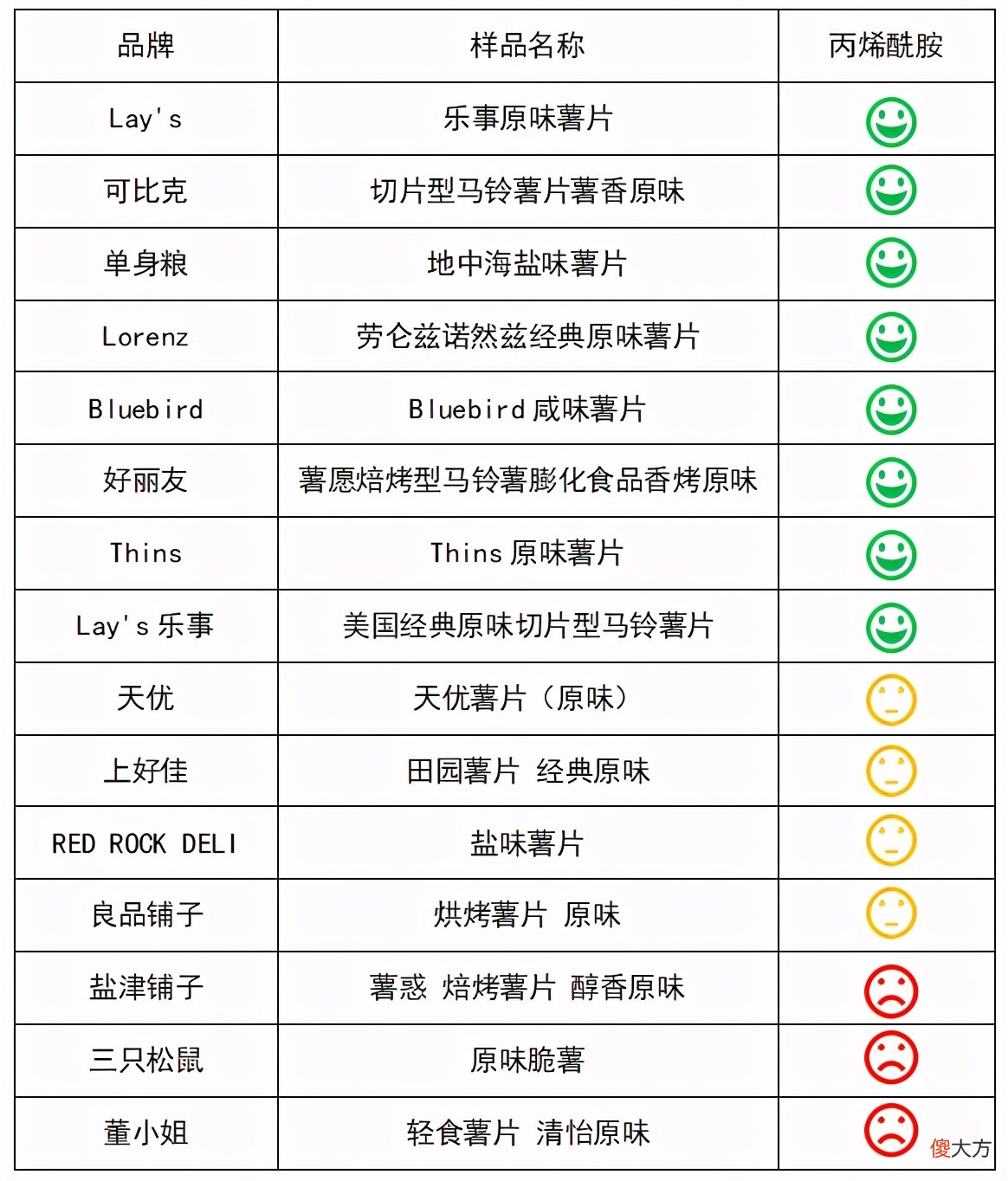 多家知名品牌薯片致癌物超标 多个品牌薯片致癌物超标