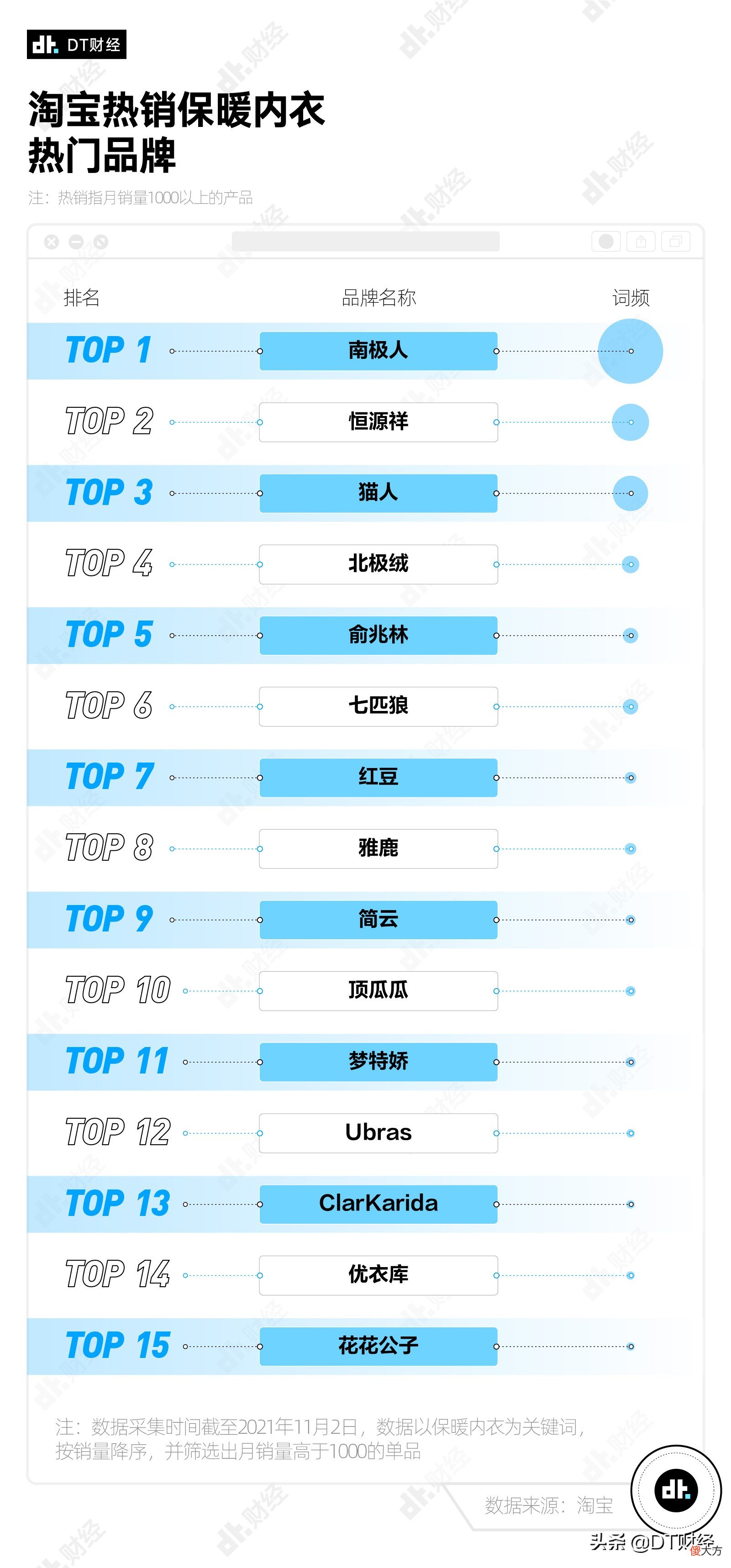 什么牌子的保暖内衣最受欢迎 哪个牌子的保暖内衣最保暖