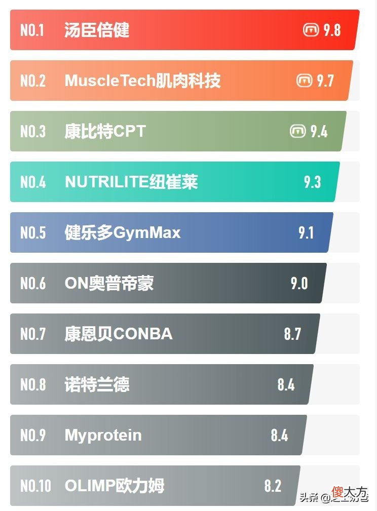 蛋白粉哪个牌子好 蛋白粉哪个牌子性价比高