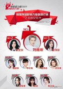 影响力榜TOP1再次换人，邓紫棋和李宇春成为vocal系牌面