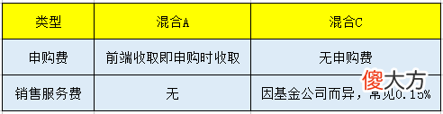 基金中的ABC到底是什么意思 基金ABC啥意思