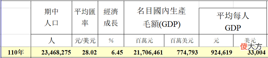 查询了台湾的一些经济数据 台湾经济数据在哪里查