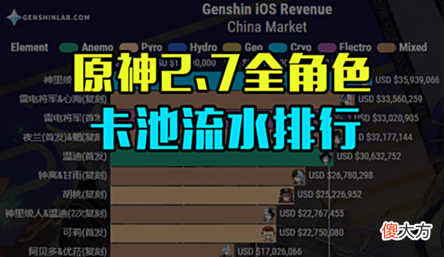 【游戏世界】原神2.7全角色卡池流水排行出炉，神里绫华超越雷神登顶卡池流水