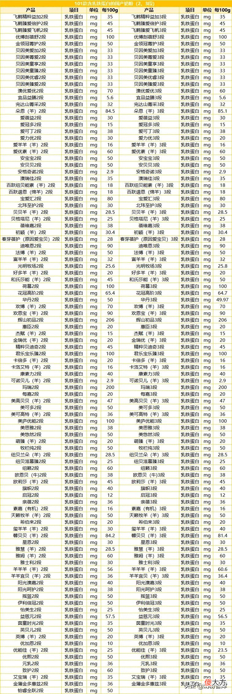 36款同时含有OPO和乳铁蛋白的国产奶粉 国产奶粉含乳铁蛋白opo最高的有哪些?