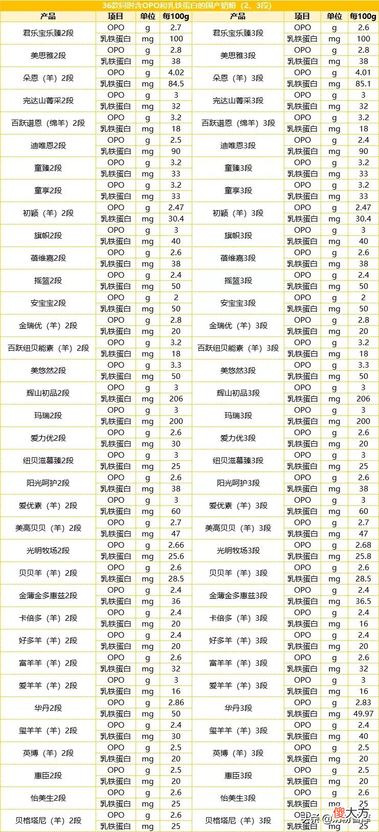 36款同时含有OPO和乳铁蛋白的国产奶粉 国产奶粉含乳铁蛋白opo最高的有哪些?