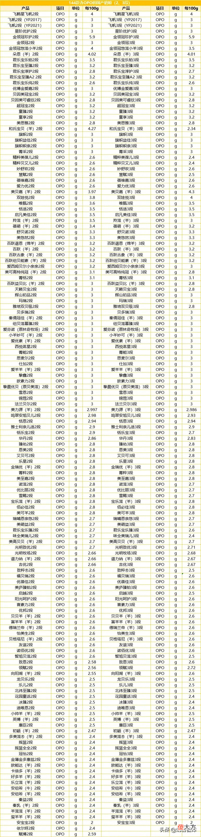 36款同时含有OPO和乳铁蛋白的国产奶粉 国产奶粉含乳铁蛋白opo最高的有哪些?