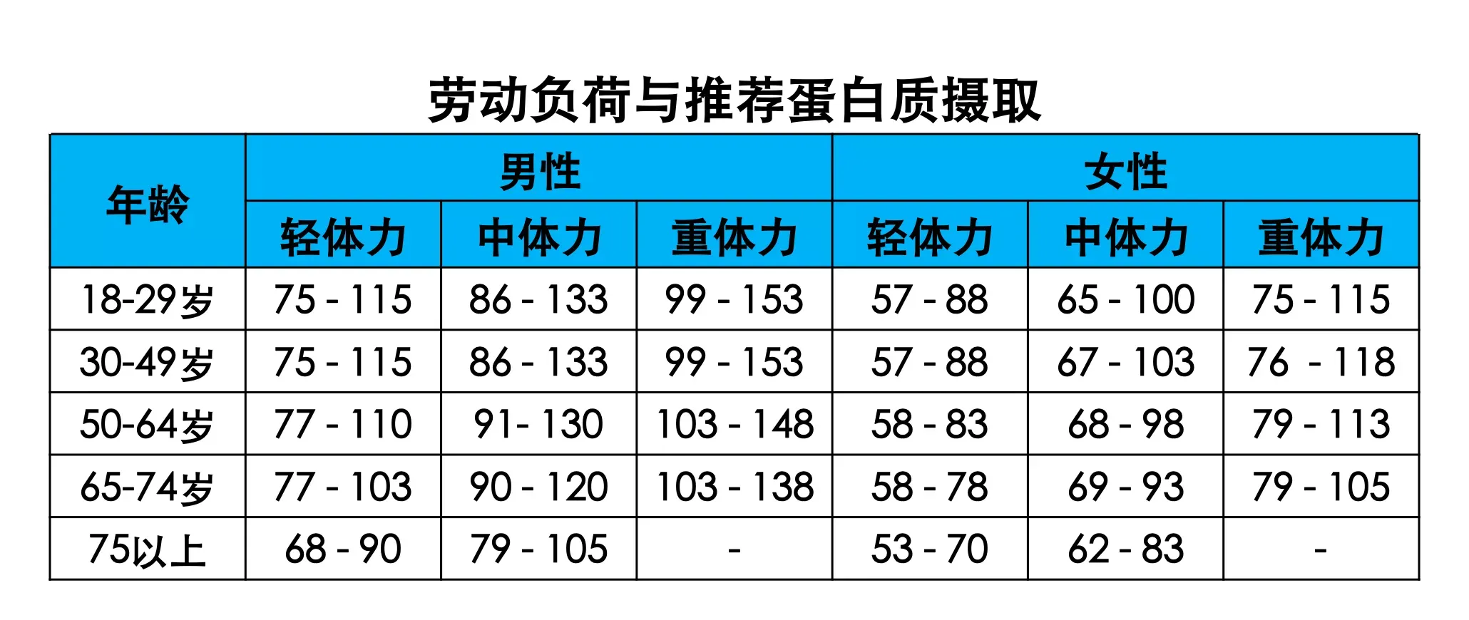 医生建议少吃肉，如何满足每日蛋白质需求