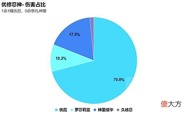 【游戏世界】原神：优修忍组合的讨论及DPS估计(以优修忍神为例)