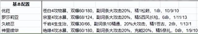 【游戏世界】原神：优修忍组合的讨论及DPS估计(以优修忍神为例)