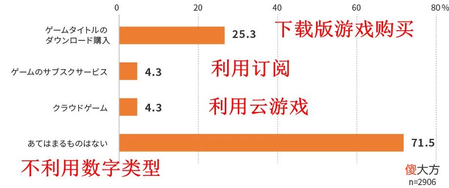 【游戏世界】数字类型游戏现状调查结果出乎意料
