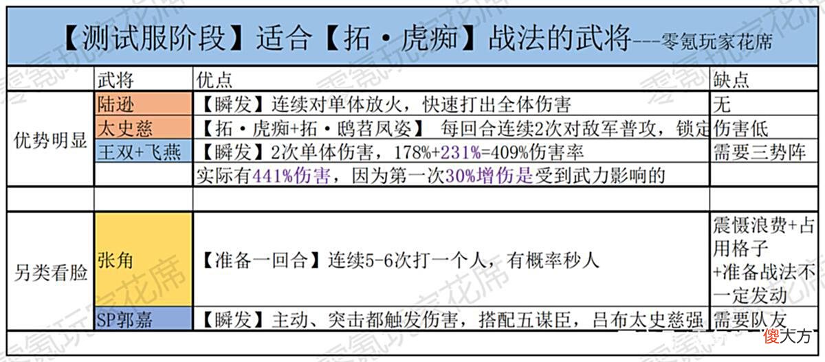【游戏世界】三国志战略版：长蛇阵削弱，王双、太史慈是亮点，张角虎痴并不香