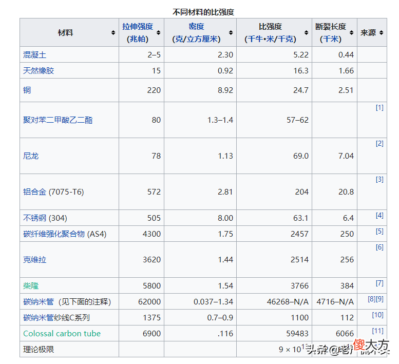 聊一个衡量建筑材料强度的重要指标——断裂长度
