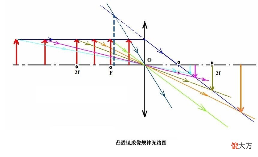 第四章光现象是属于光学内容,在初中接触的光学为几何光学，而在高中还有大学之后