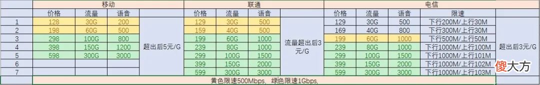 5G手机用4G套餐，网速会不会比原来的4G快点？