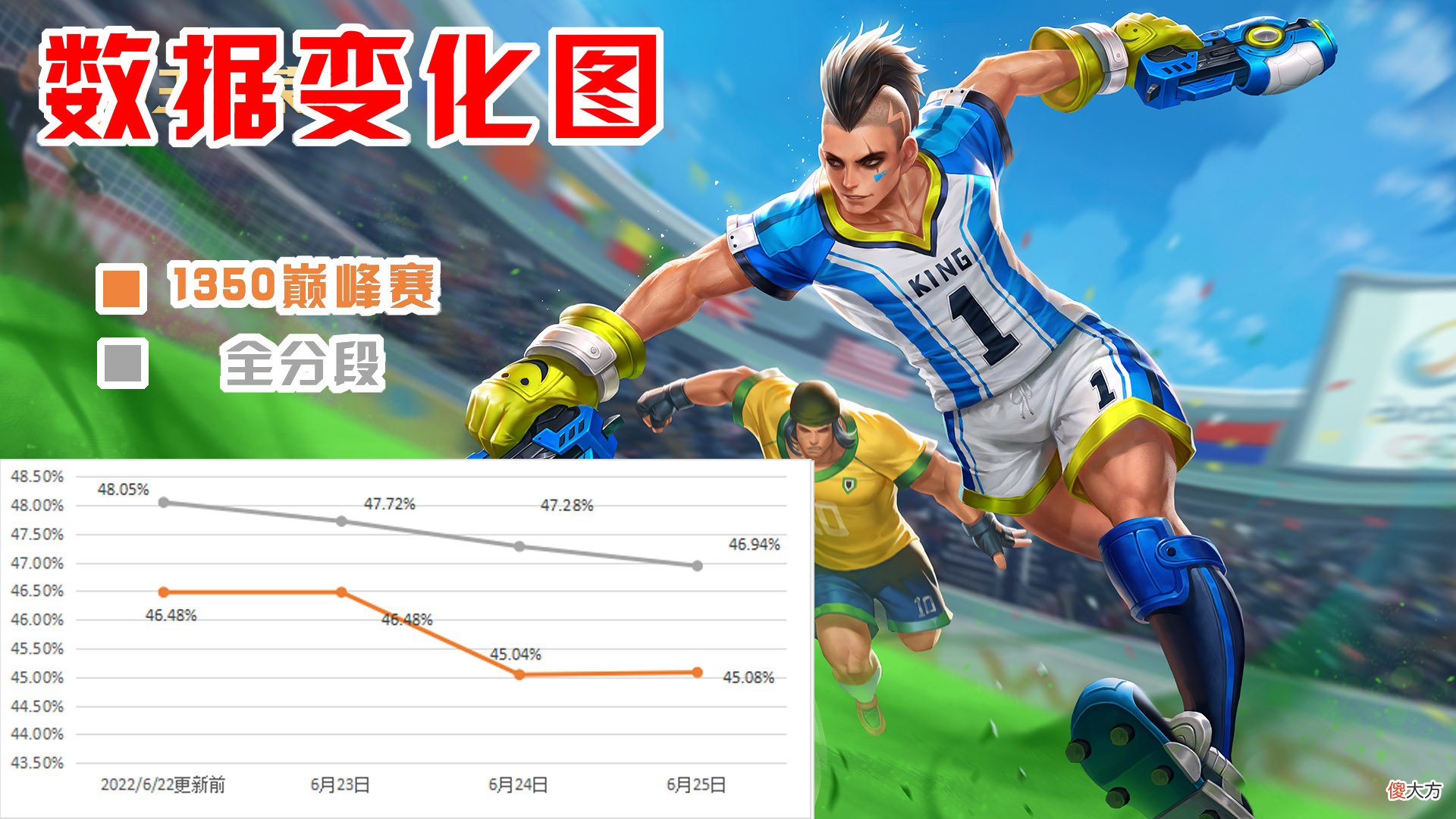 【游戏迷】新赛季射手数据：后羿、蒙犽成版本新势力！马可波罗或是版本弃子