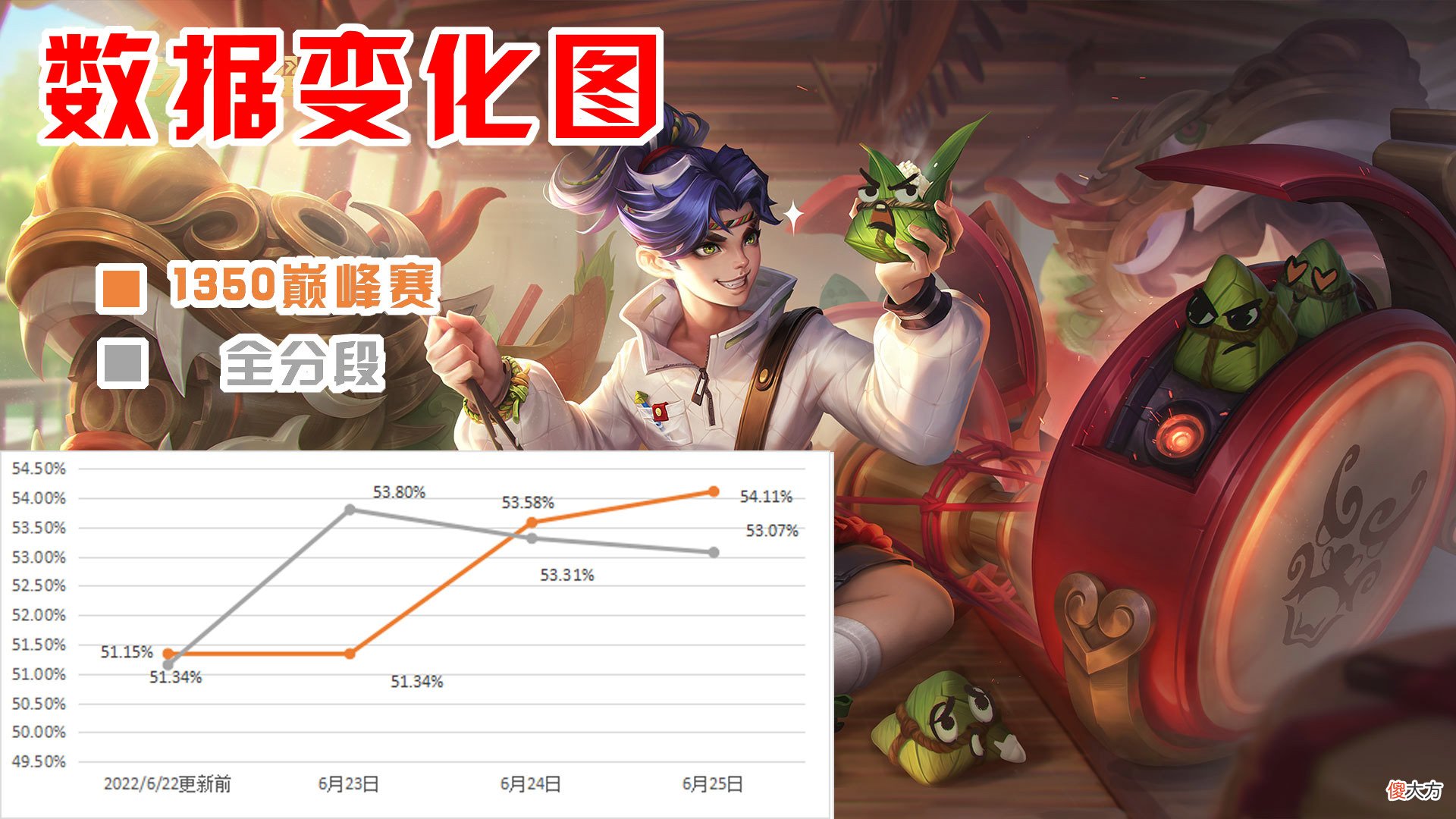 【游戏迷】新赛季射手数据：后羿、蒙犽成版本新势力！马可波罗或是版本弃子